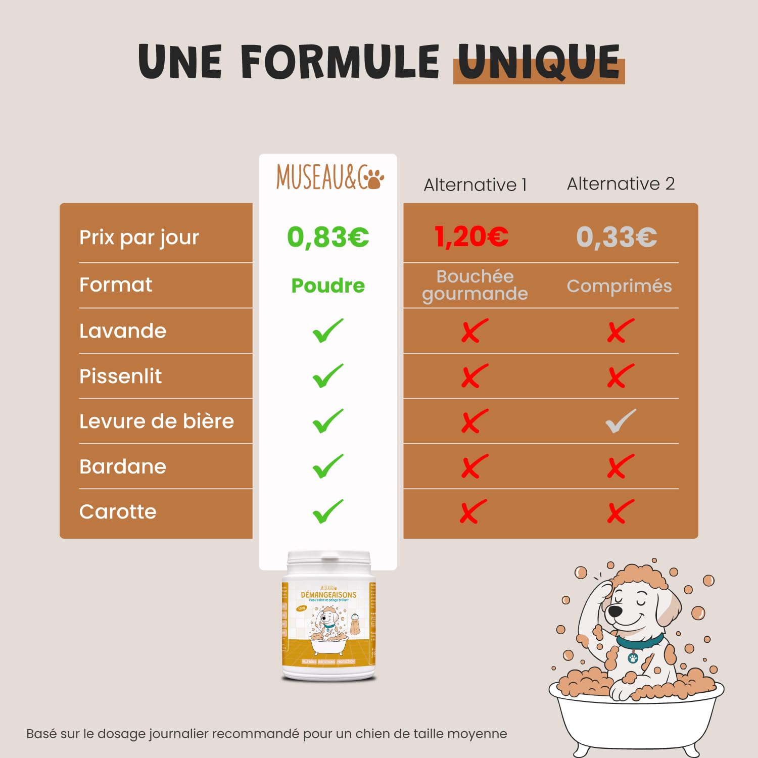 Démangeaisons Chien - Complément Alimentaire Anti-Grattage - Levure de Bière Bardane Pissenlit Lavande - Peau Saine & Pelage Apaisé - Formulé par des Vétérinaires - Fabriqué en France