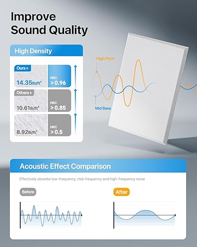 Miniatura 5 de Soundsbay Paneles a prueba de sonido para paredes, paneles de pared insonorizados de 16 x 12 pulgadas, autoadhesivos, paquete de 12 paneles de