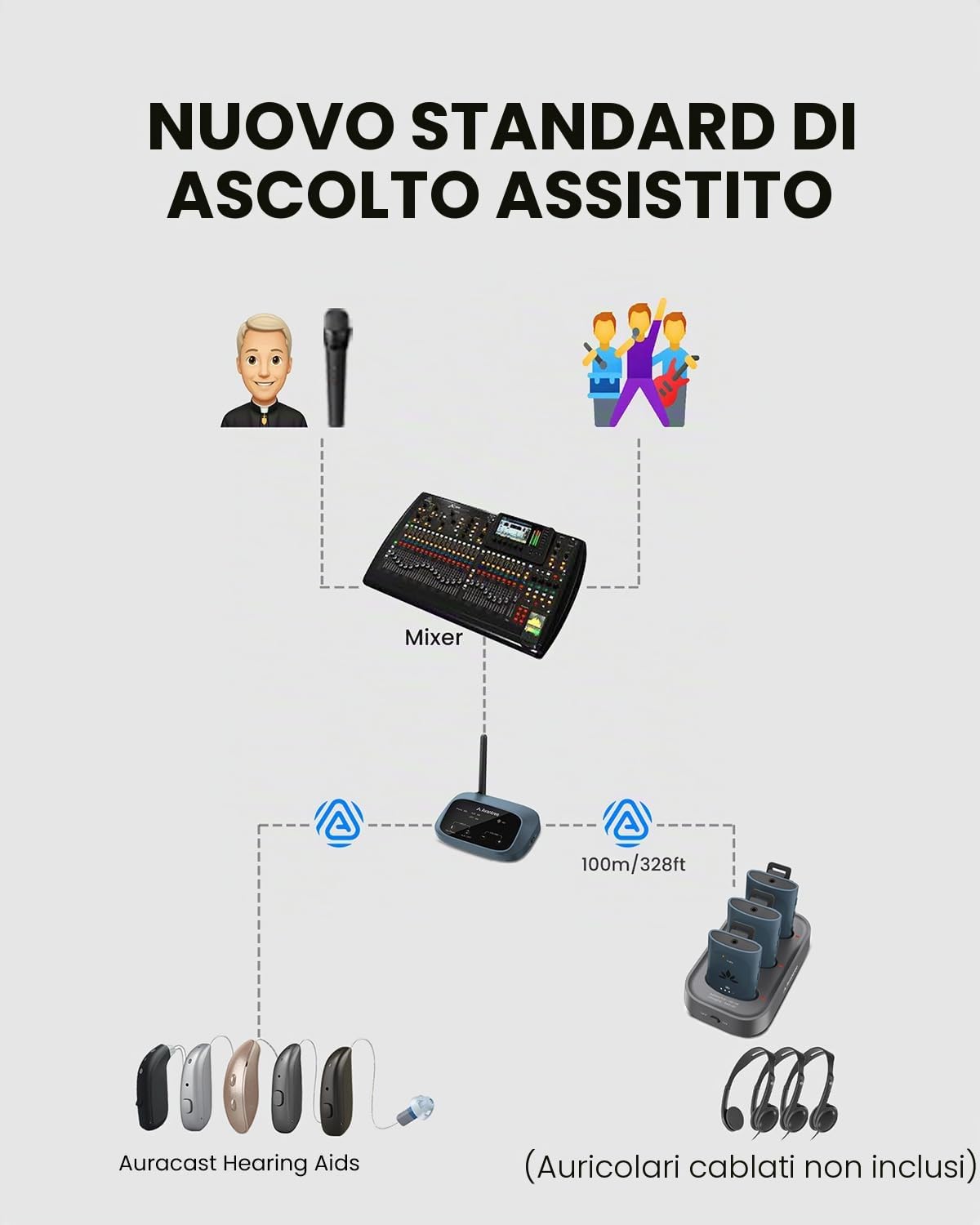 Avantree AuraPlex M3 – Sistema audio Auracast per chiese, compatibile con dispositivi Auracast, 1 trasmettitore & 3 ricevitori, espandibile, portata 100m per aule ed eventi