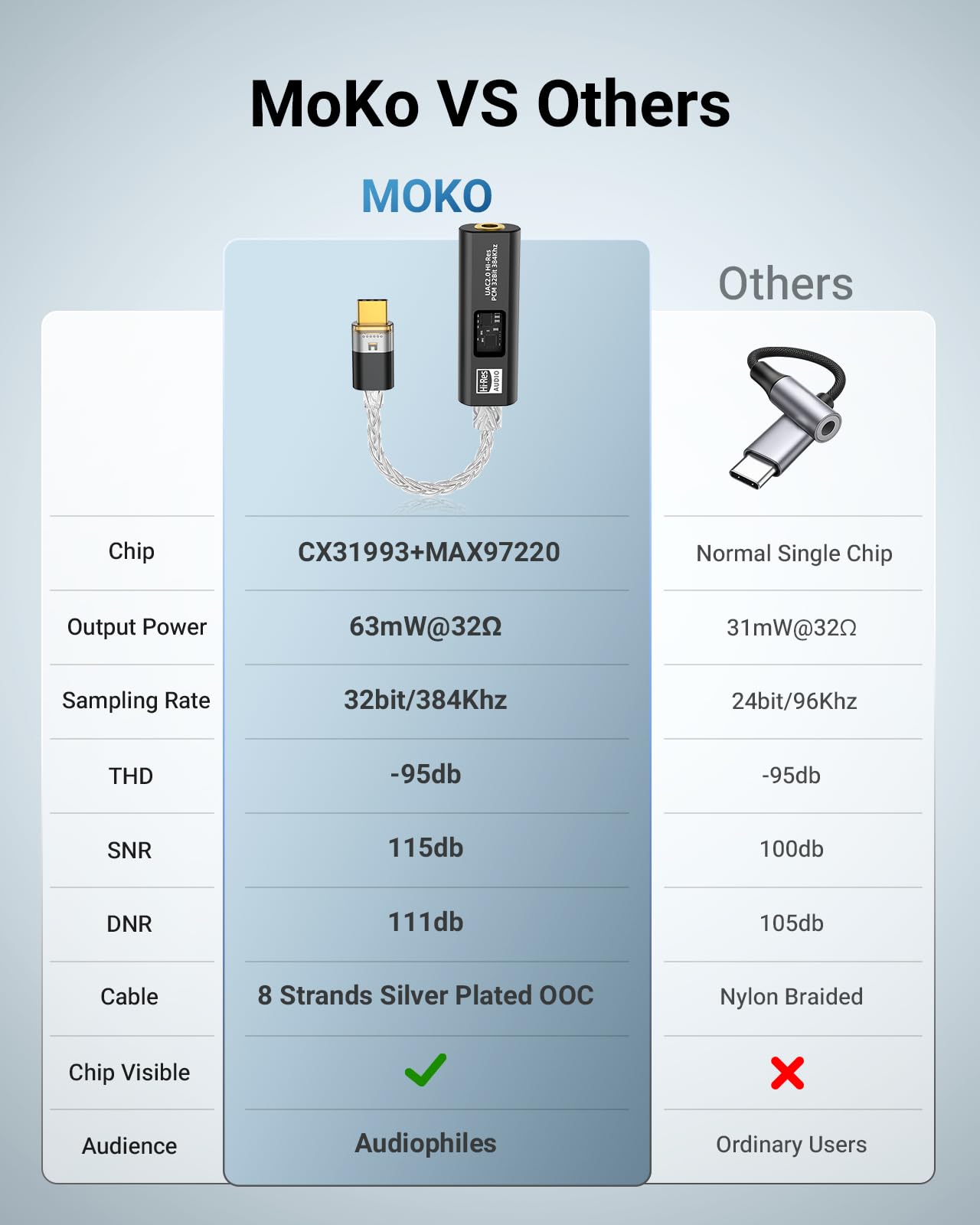 MoKo Adattatore Audio USB C a 3,5mm, Doppio Chip DAC HiFi CX31993 & MAX97220, 32bit/384KHz Tipo C a Jack Cuffie AUX per iPhone 17/16, iPad, Galaxy S26/S25, Pixel, Nero