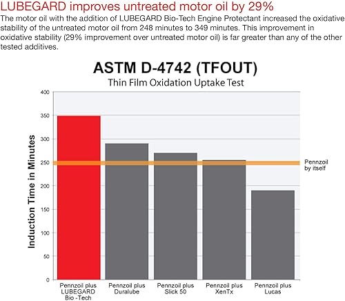 Miniatura 3 de Lubegard 30902 protector para aceite de motor, 10 oz.