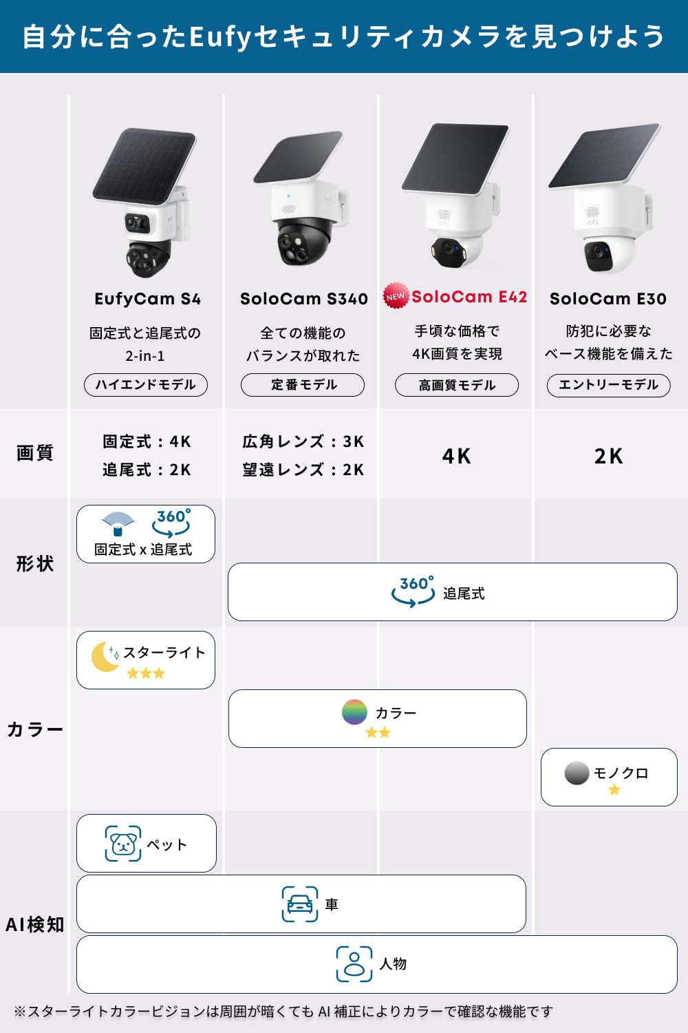 Anker Eufy (ユーフィ) SoloCam E42（屋外防犯カメラ）【ソ…
