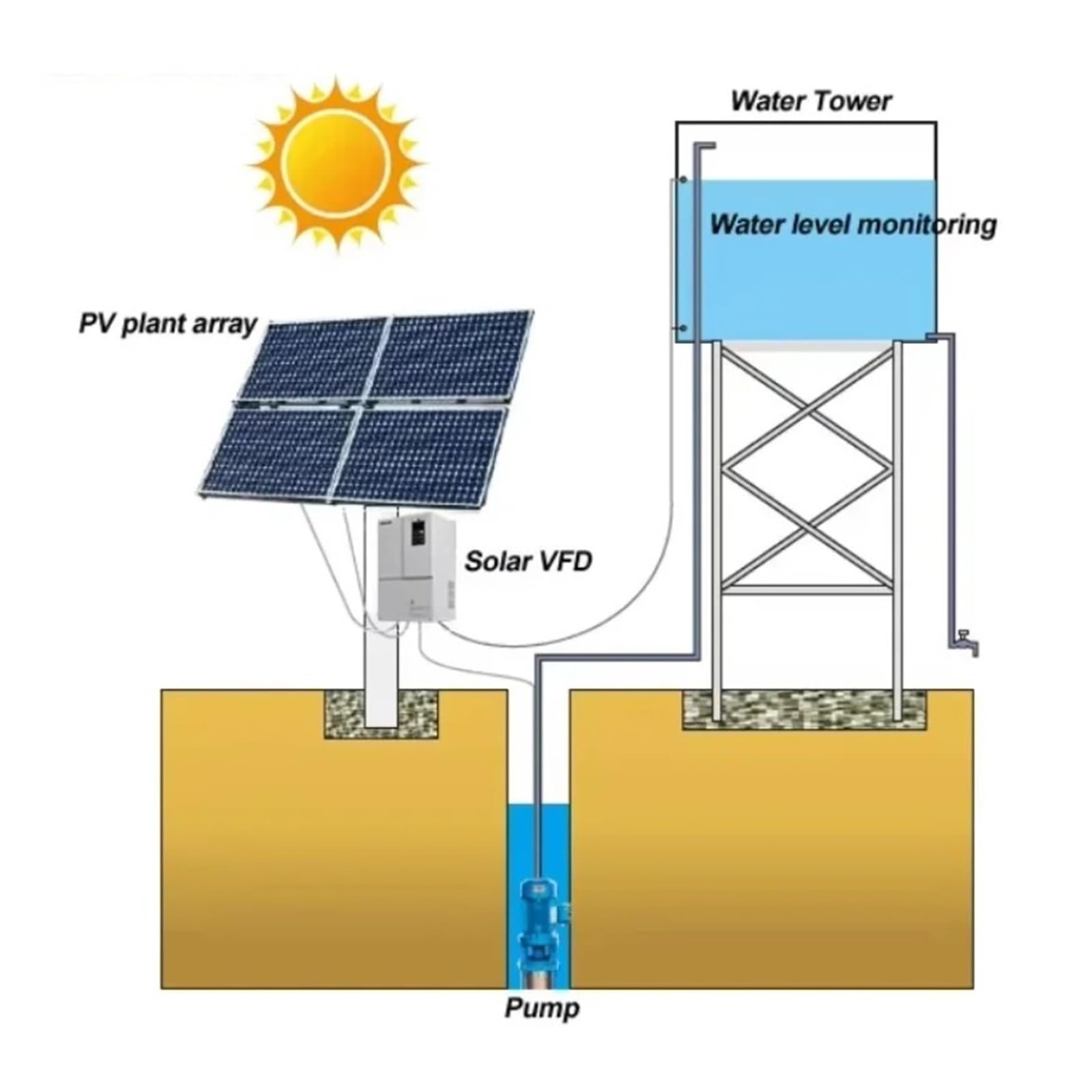 5, KW Sterownik Napędu Pompy Słonecznej VFD AC/DC 0,4 KW-110 Mppt Falownik Wodnej