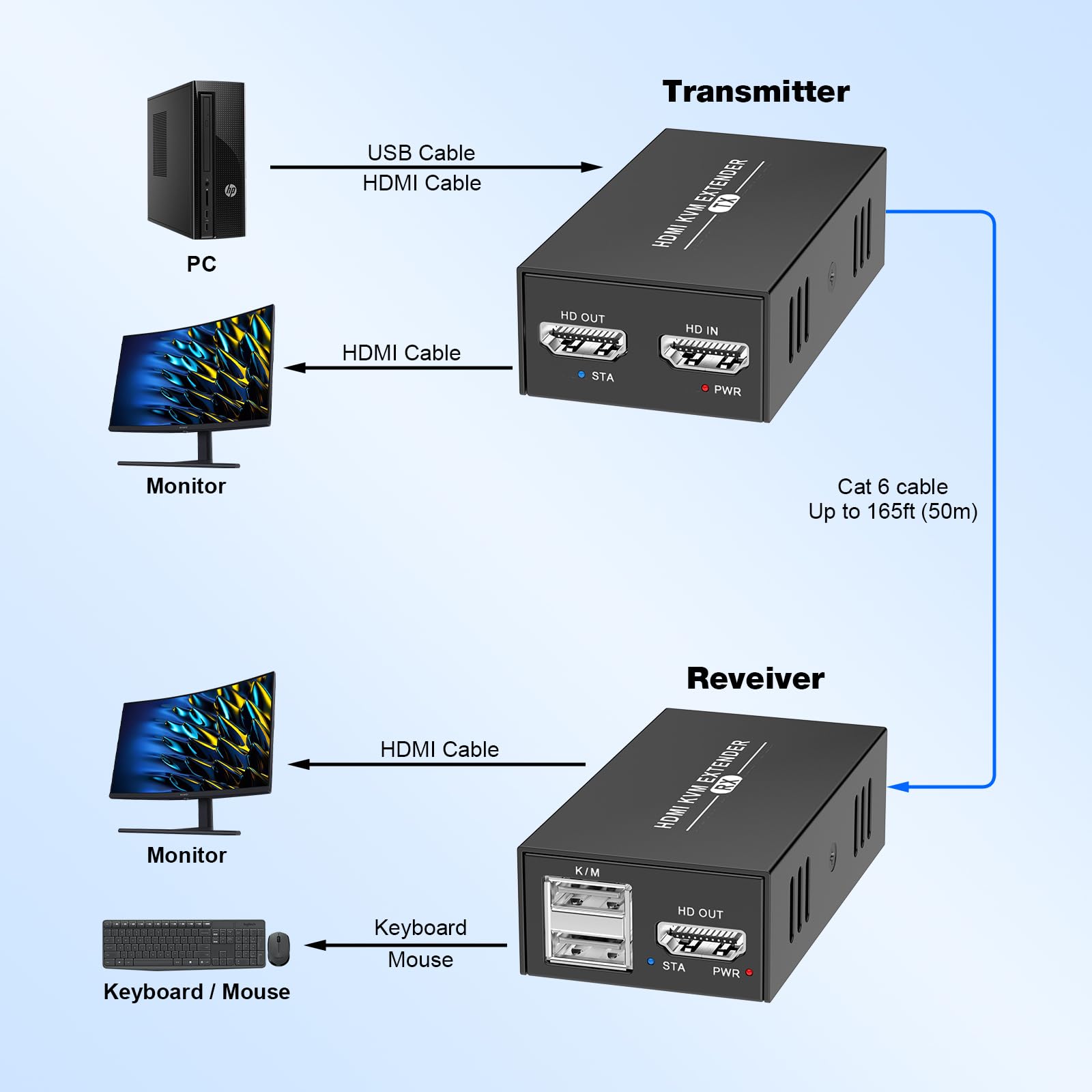 ⭐✪ USB エクステンダー HDMI USB KVM-Extender Amazon.co.jp: HDMI KVM USBエクステンダー 1080P@60Hz Cat5e/6/7