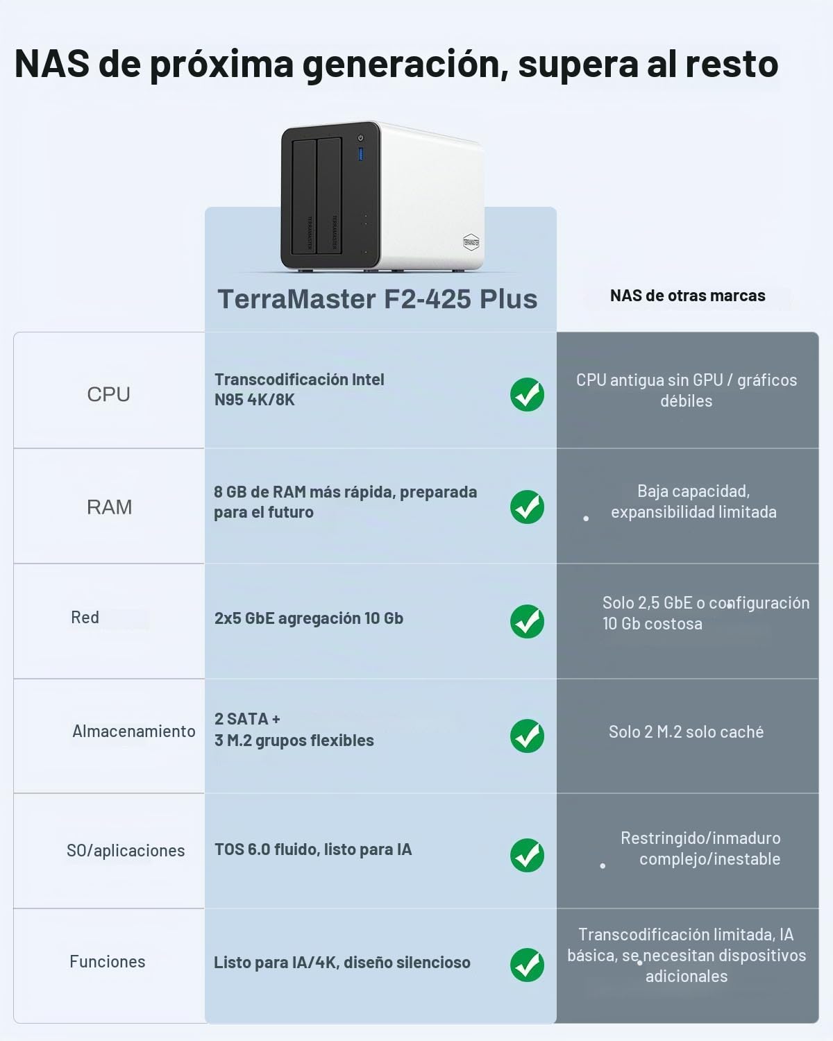 TERRAMASTER F2-425 Plus Almacenamiento NAS de Alto Rendimiento: 2 bahías, Intel N95 4 núcleos, 8GB RAM, Dual 5GbE LAN, 3 M.2, para Trabajo en Equipo y Servidor Multimedia(Sin Discos) | CPU Intel N95 de cuatro núcleos, 8 GB de RAM DDR, 2 x 5 GbE LAN, 3 ran