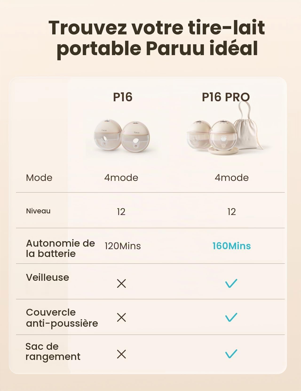 Paruu Tire lait Electrique Main Libre P16 Pro, Tire-lait Portable avec veilleuse, 4 modes et 12 niveaux, aspiration de 309 mmHg, sac de rangement et housse de protection (2, Champagne)