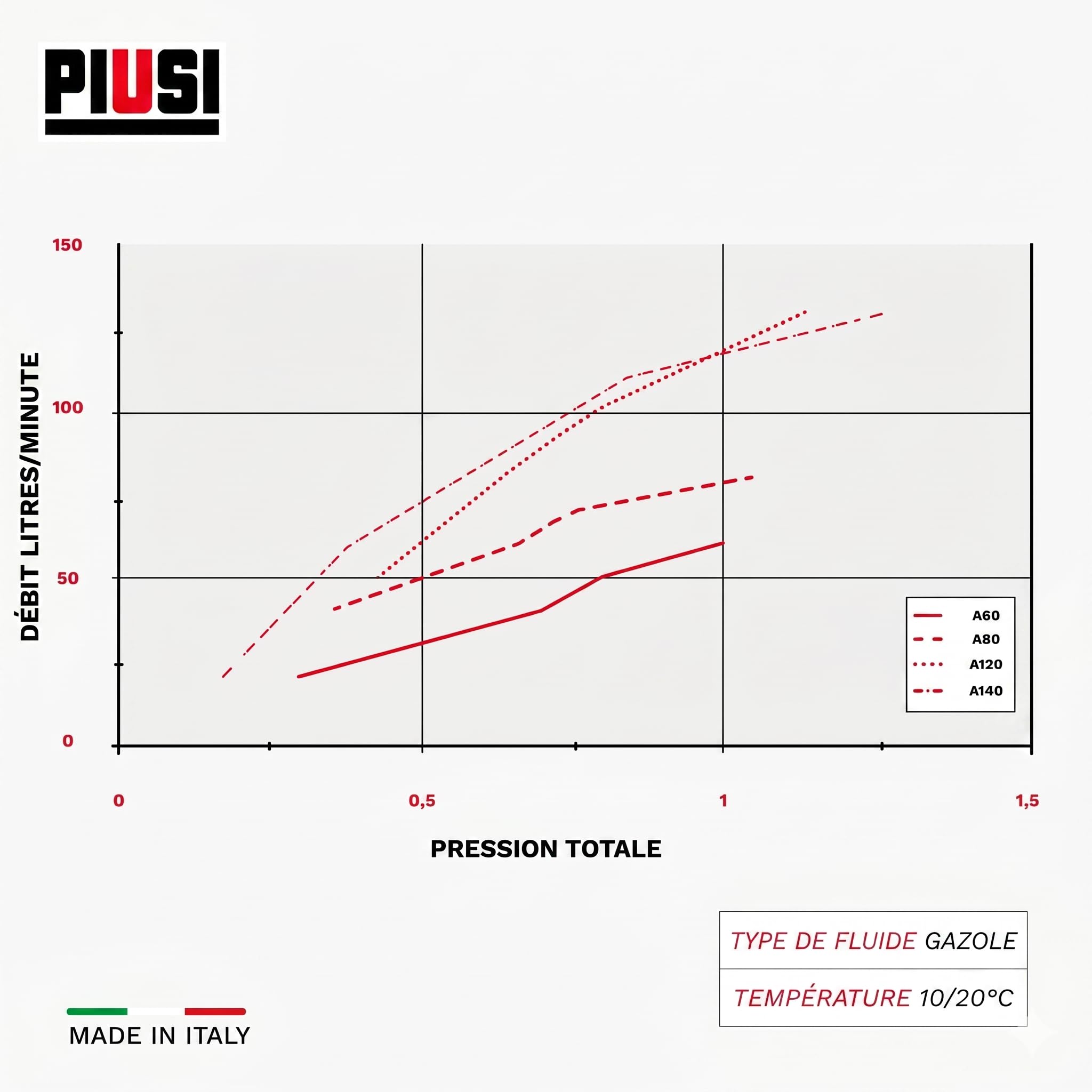PIUSI Buse de Carburant pour Diesel, Essence avec arrêt Automatique pour débits jusqu'à 120 litres/Minute, Convient aux becs d'entrée de Machines de 29 mm, Raccord Femelle 1" BSP | A120 F00610020