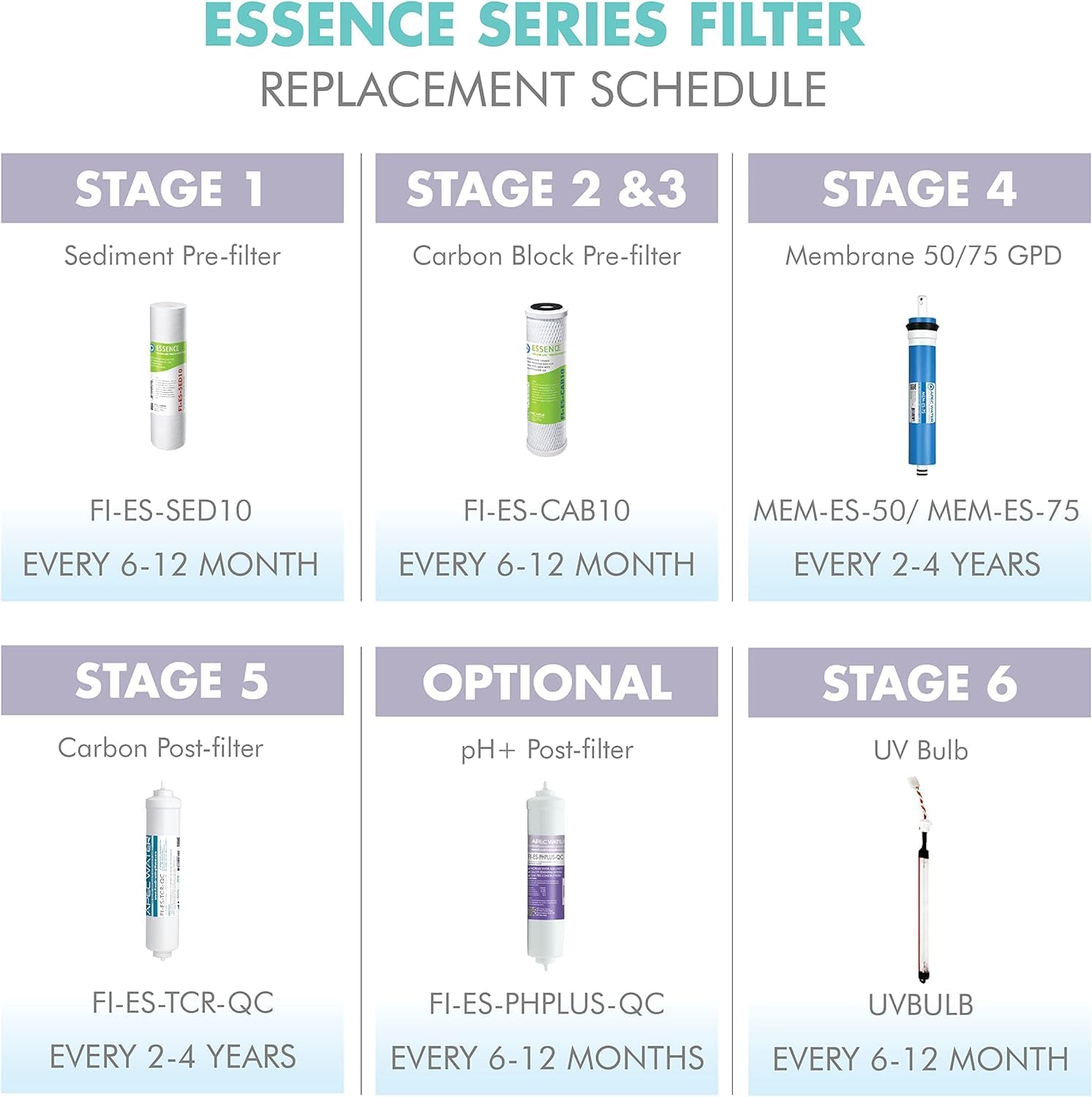 APEC Water Systems FILTER-T1Y-ESPH High Capacity 1 Year Replacement Filter Set For Essence Series Alkaline Reverse Osmosis Water Filter System Stage 1-3&6
