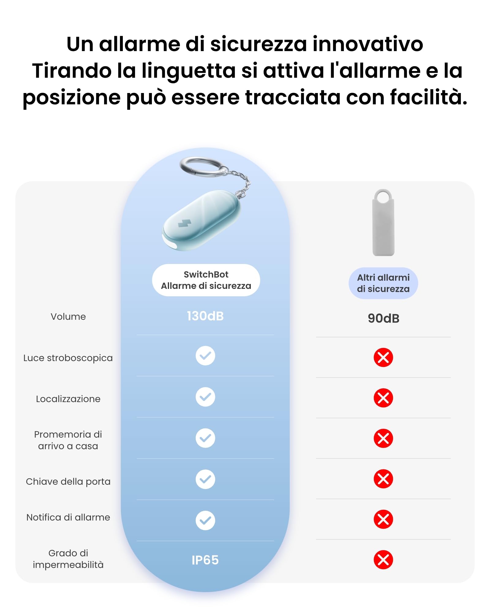 SwitchBot Allarme di Sicurezza Personale, Sirena Potente da 130dB con Luce LED Stroboscopica, Portachiavi di Autodifesa IP65 con Avvisi di Posizione, Perfetto per Donne, Bambini e Anziani, Nero