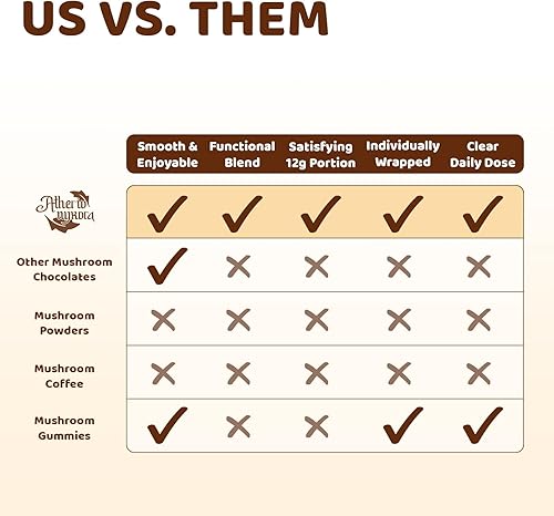 Miniatura 7 de Chocolate funcional con hongos  Suplemento de hongos con melena de león, reishi, cordyceps, chaga, maitake y cola de pavo  para energía,