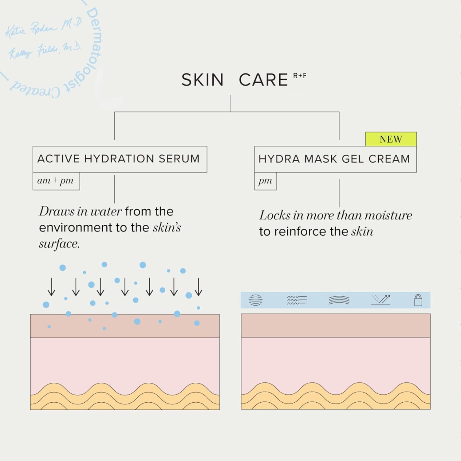 RODAN + FIELDS Hydra Mask Gel Cream | Lightweight Overnight Hydration Treatment with Hyaluronic Acid, Peptides & Electrolytes | Moisturizing Gel Cream for All Skin Types | 1.7 oz - Image 5