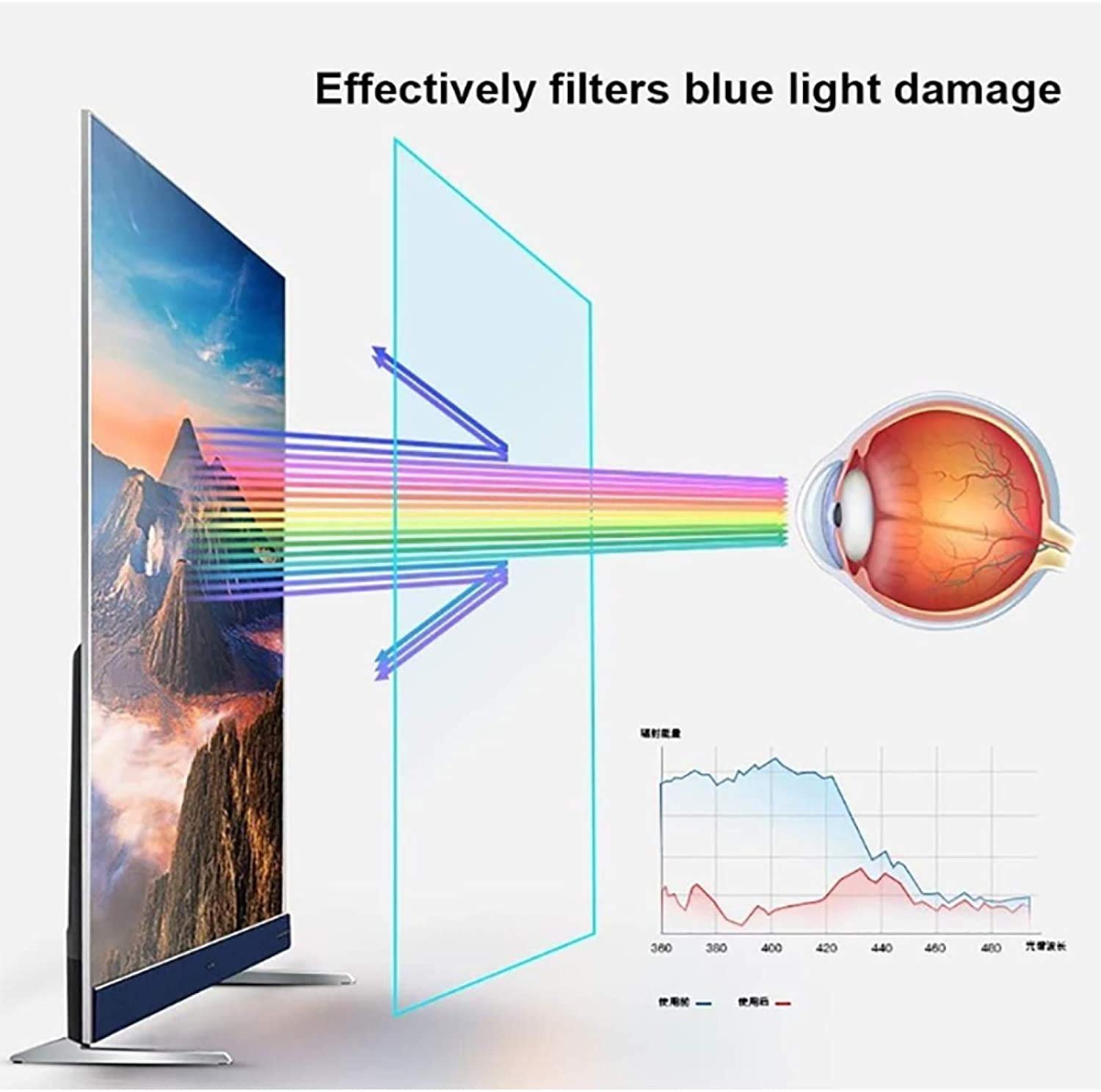 Protections d'écran pour téléviseur, Film Anti-éblouissement Anti-lumière Bleue de 43 Pouces