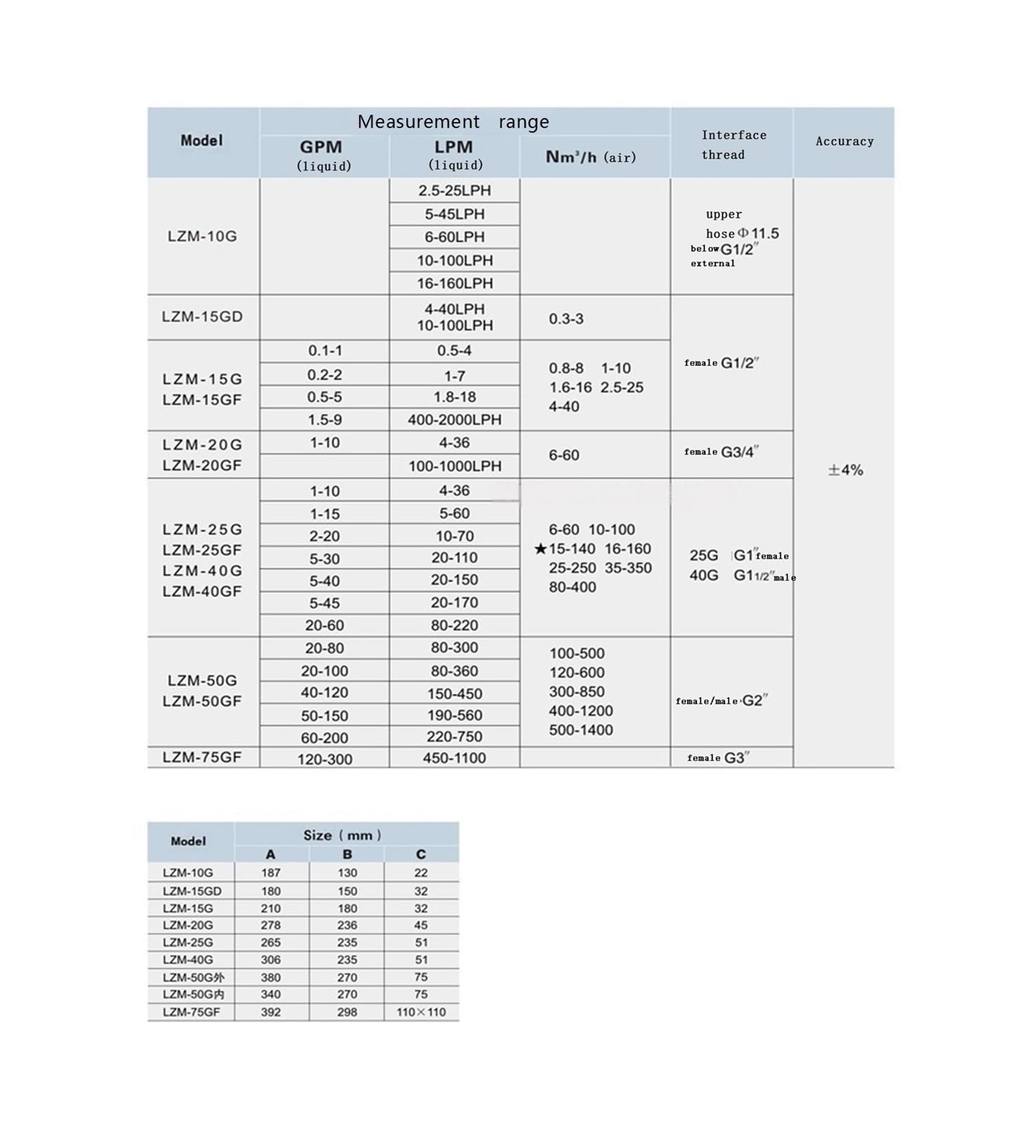 Medidor de caudal de gas de tubería, medidor de caudal de rotor, medidor de caudal de tubería(LZM-25G 10-100m3/H)