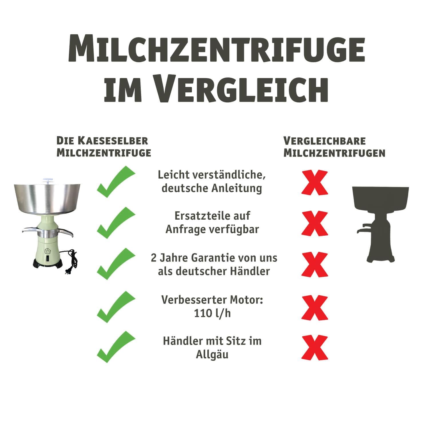 Milchzentrifuge 2.0 elektrisch, 110 l/h – trennt Rahm, Magermilch, Sahne | Rahm, Magermilch, Sahne selber machen, Trennen und zentrifugieren