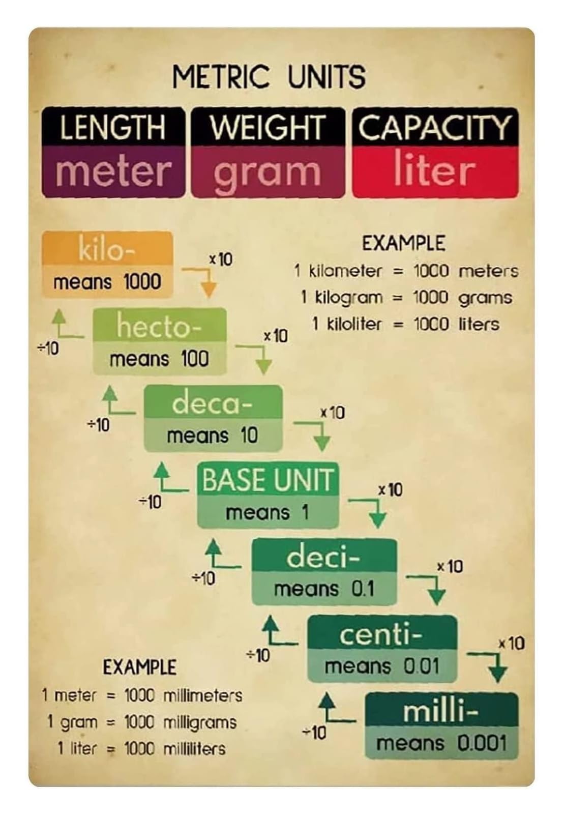 FOPURE Metric System Educational Poster | Comprehensive Infographic of SI Units, Prefixes & Conversions | Canvas Wall Chart for Science, Classroom or Study(Unframed,16x24inch(40x60cm))