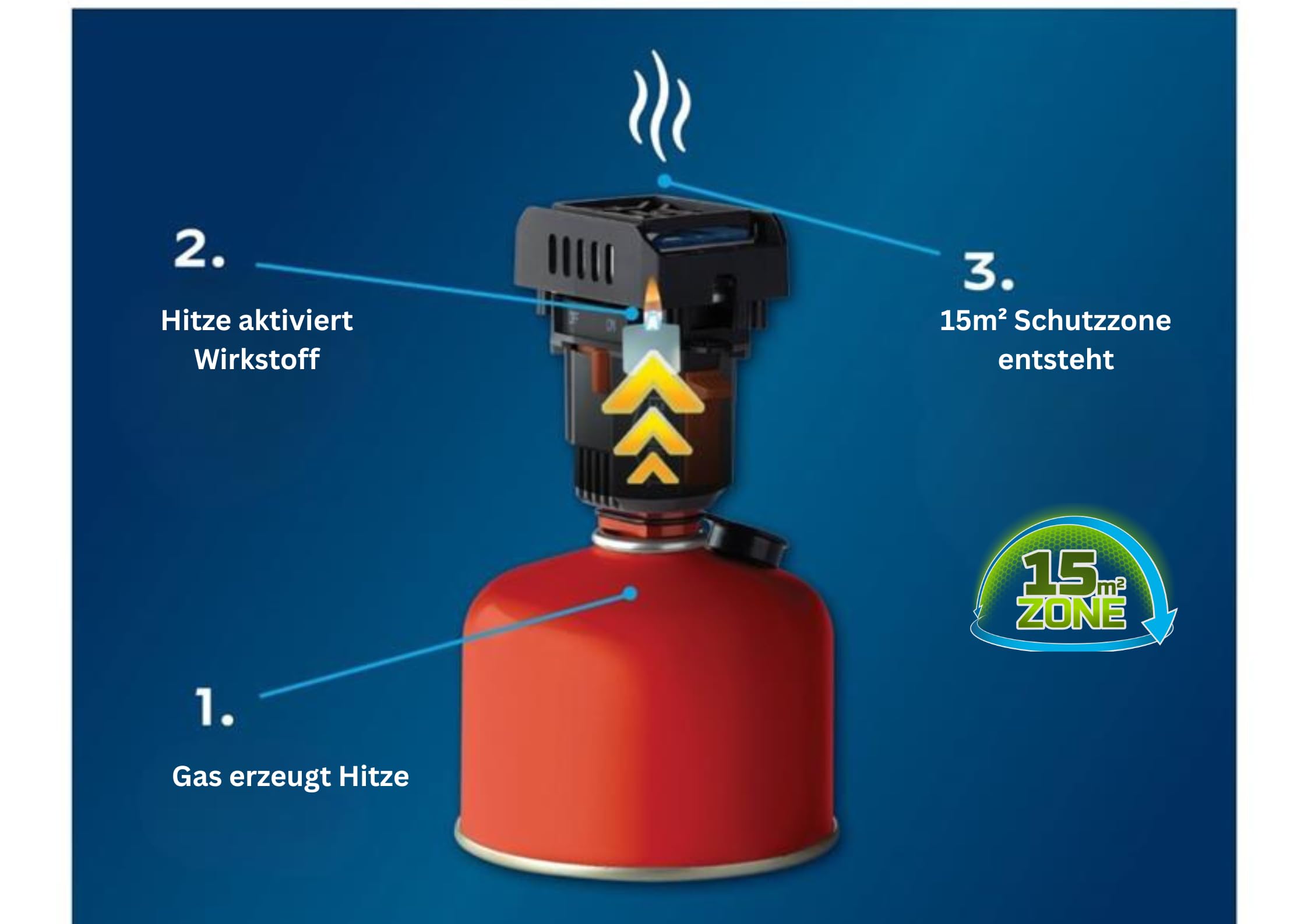 Thermacell Backpacker Mückenabwehr Starter Set - Outdoor Insektenschutz mit Citrodiol aus Zitroneneukalyptusöl - 15 m² Schutzzone - Ultraleicht 114 g - Inkl. 3 Wirkstoffplättchen für 12h