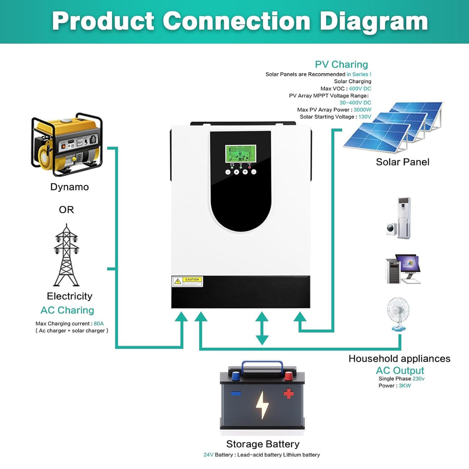 Inversor híbrido de 3000 W, inversor solar de onda sinusoidal pura con batería de 24 V y controlador solar MPPT de 80 A para sistema de almacenamiento de energía doméstico fuera de la red