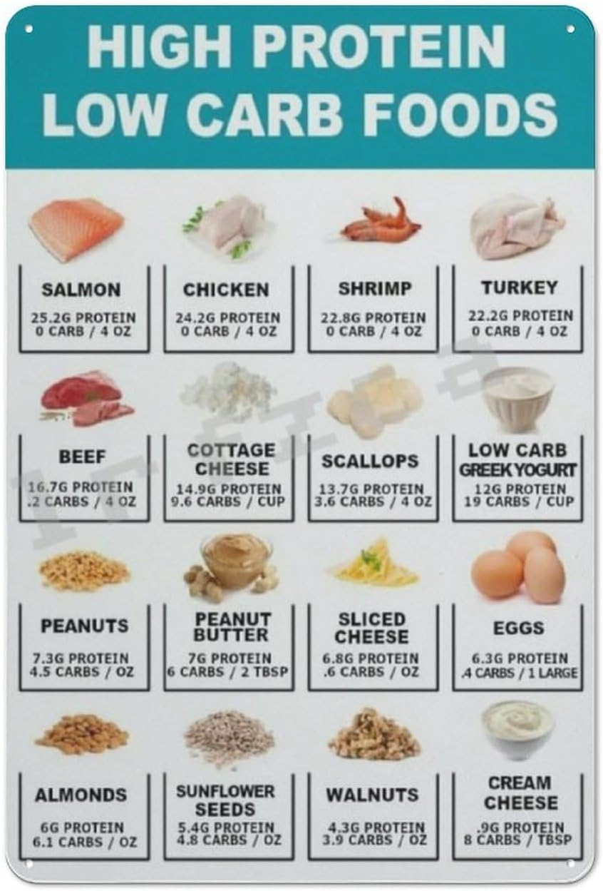 High Protein Low Carb Foods Metal Sign, High Protein Food Chart Aluminum Metal Sign, Low Carb Nutrition Guide Wall Decor for Kitchen, Gym, Meal Prep, Fitness, Dietitian Office30x20cm