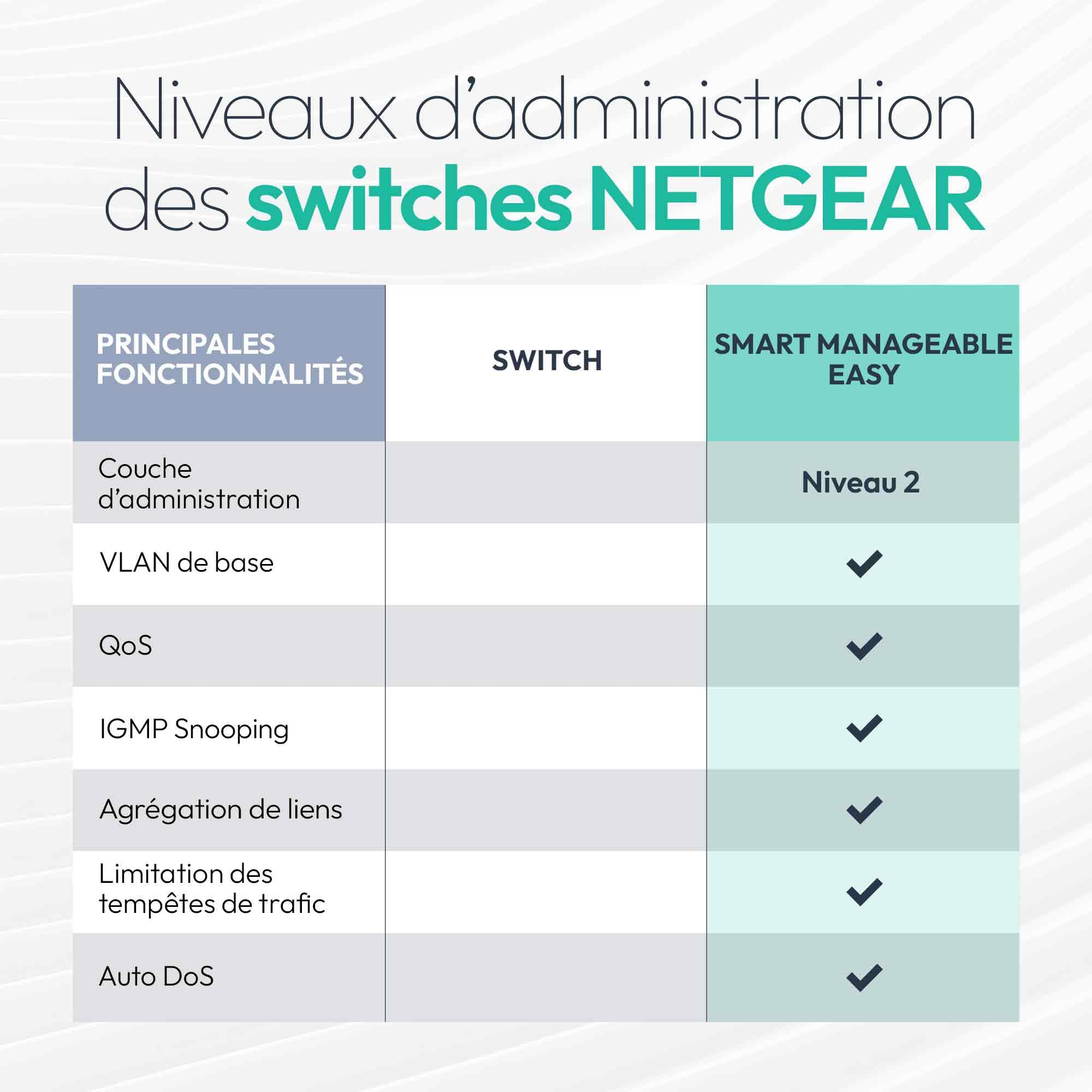 NETGEAR Smart Switch manageable Easy Gigabit Ethernet 8 Ports avec PoE+ - avec 8 Ports PoE+ 62 W, sans Ventilateur, Montage sur Un Bureau ou au Mur (GS108EP)