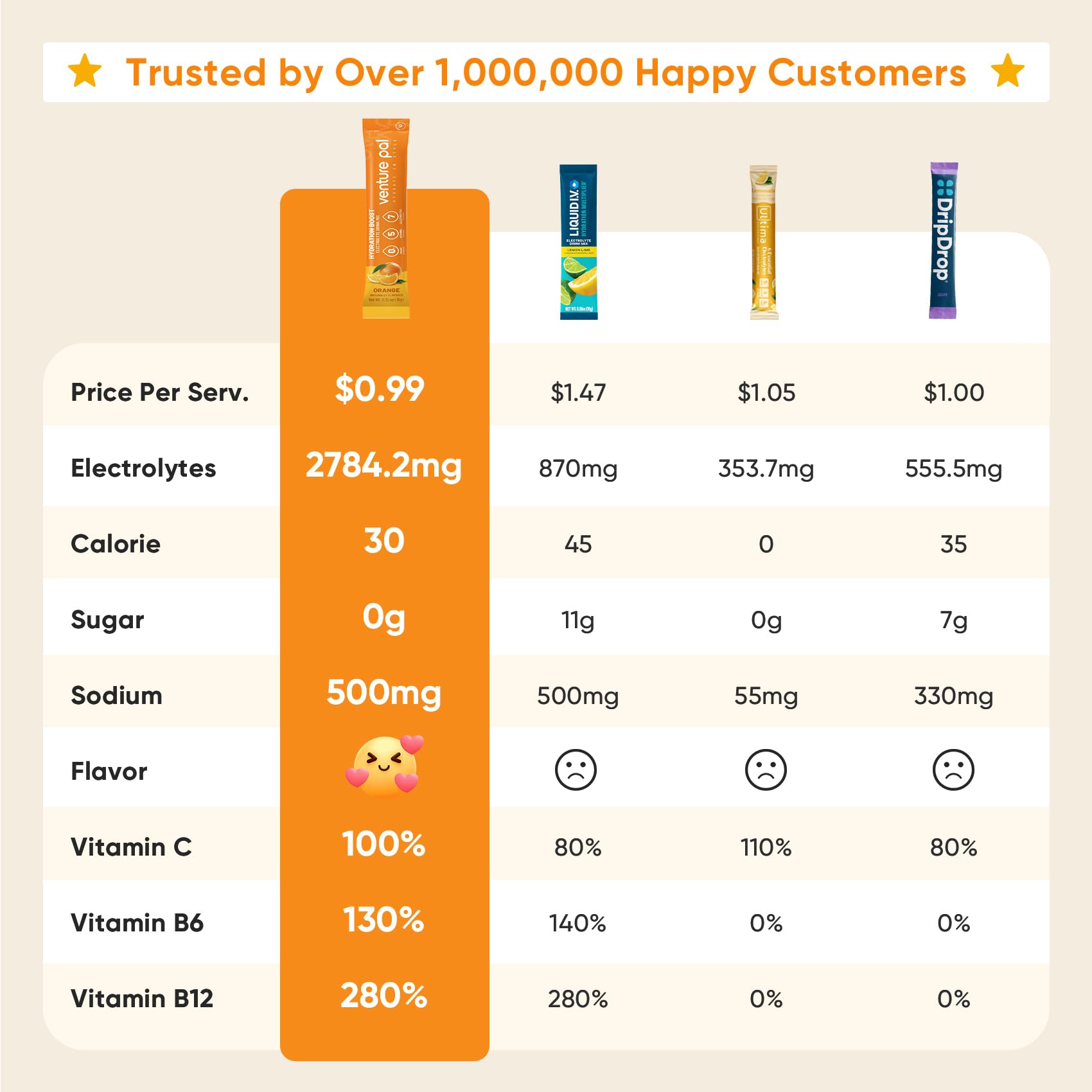 Venture Pal Sugar Free Electrolyte Powder Packets - Liquid Daily IV Drink Mix for Rapid Hydration & Party Recovery | 5 Vitamins & 7 Electrolytes| Keto Friendly | Non-GMO | Certified Vegan | 16 Sticks