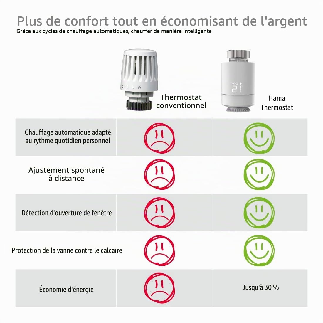 Hama Tête Thermostatique Connectée et intelligente WiFi (pour Kit de chauffage Connecté 00176592 compatible Alexa Google Home, Robinet Intelligent pour Radiateur à Eau Chaude) Blanc