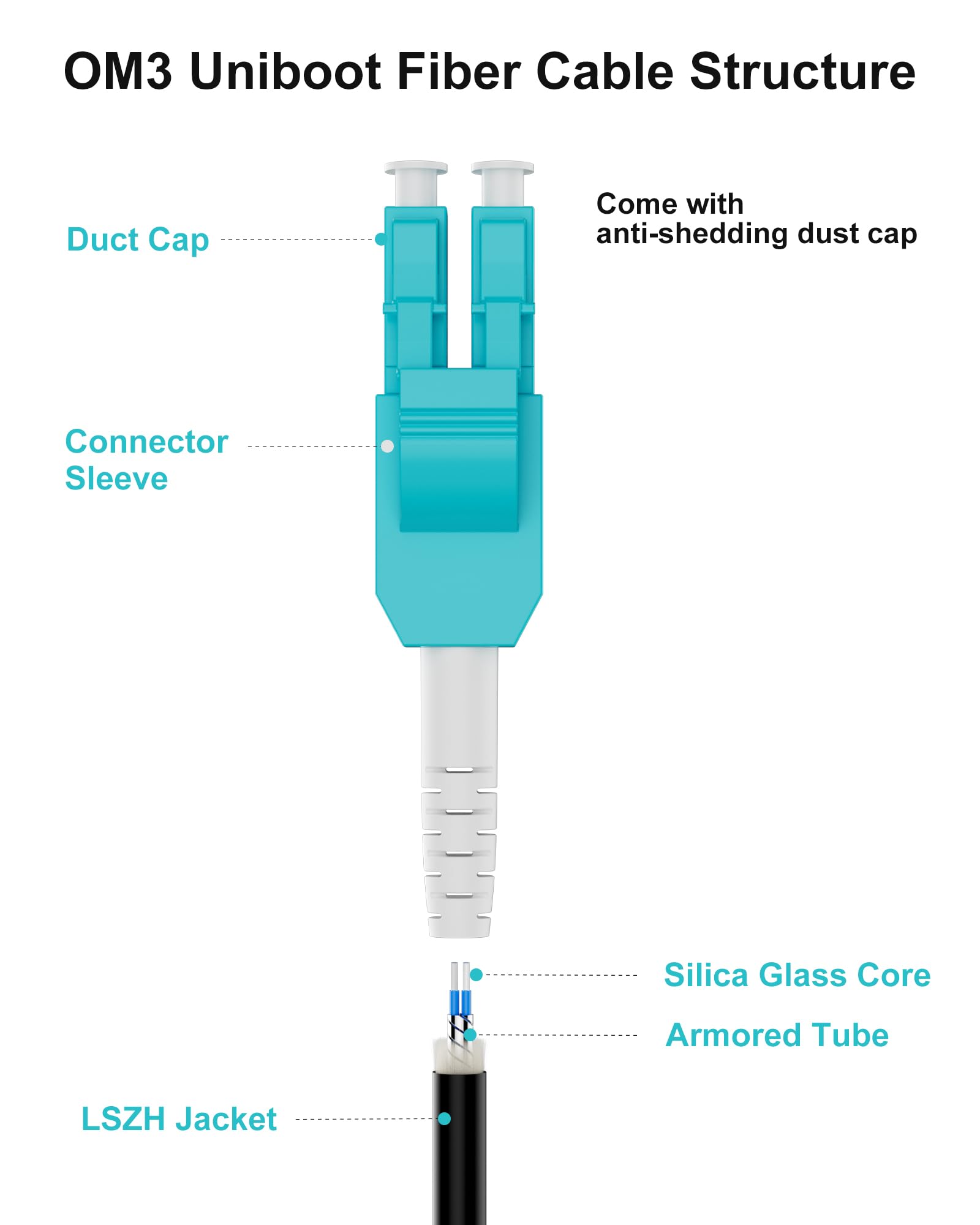 Uniboot Câble fibre optique d'extérieur OM3 75 m LSZH pour émetteurs-récepteurs SFP+