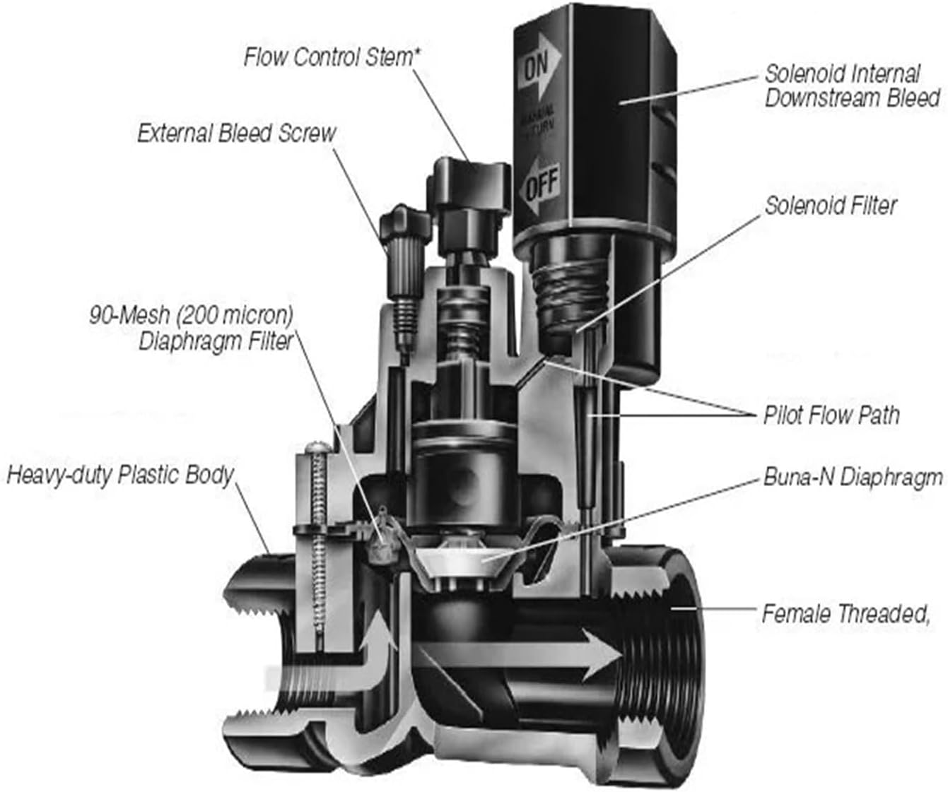 3/4'' 2 Way Irrigation Solenoid Valve 220V 12V 24V DC Latching Solenoid Valve with Flow Regulation for Agricultural Irrigation(DC Latching)