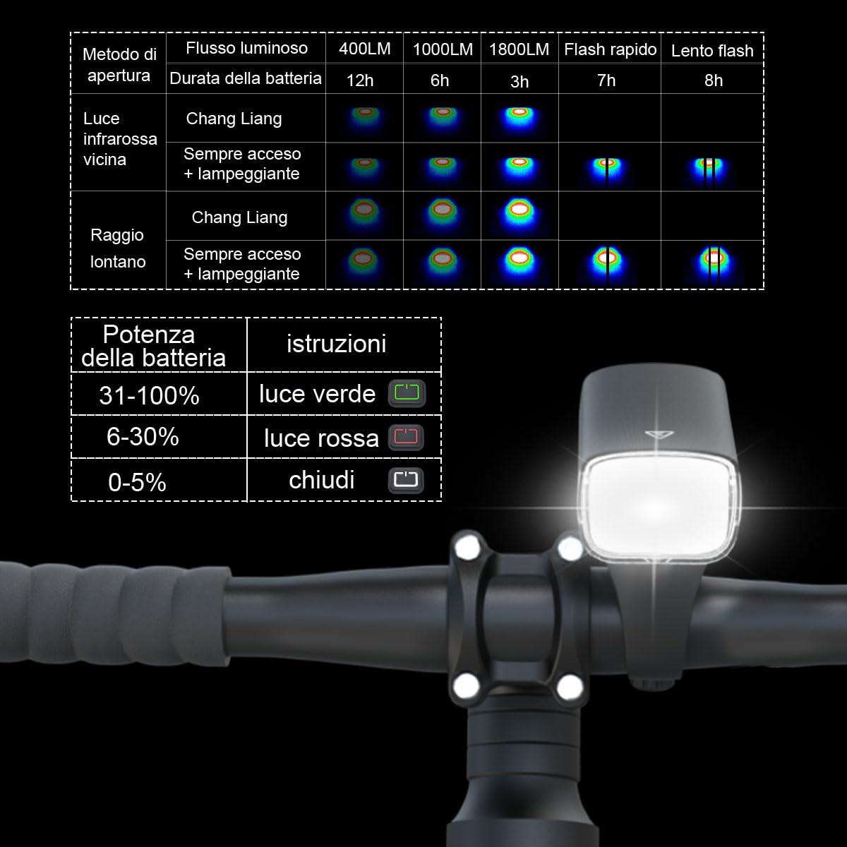 Luci Bici LED Ricaricabili USB 1800LM - Luce Bicicletta Anteriore con Telecomando Wireless, Fascio Lungo 298m/ Corto, Anti-Abbagliamento, per Ciclismo Urbano e Fuoristrada