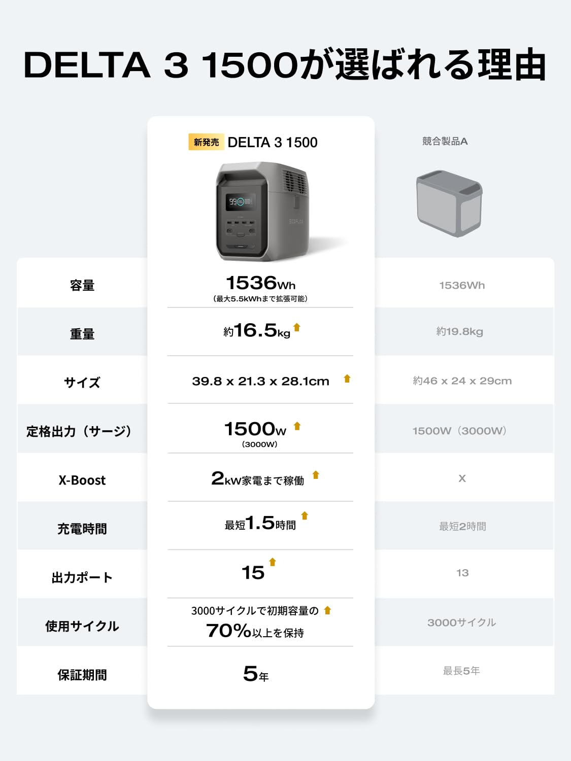 Amazon.co.jp: EcoFlow DELTA 3 1500 ポータブル電源 1536Wh + 専用