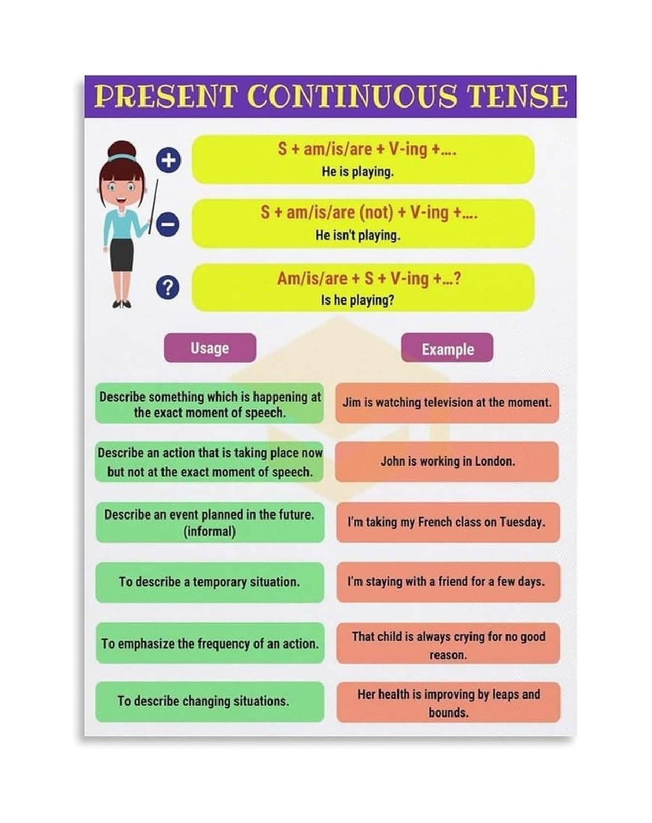 FOPURE English Grammar Poster Present Continuous Tense Verb Conjugation Canvas Wall-Art for ESL Teaching(Unframed,08x12inch(20x30cm))