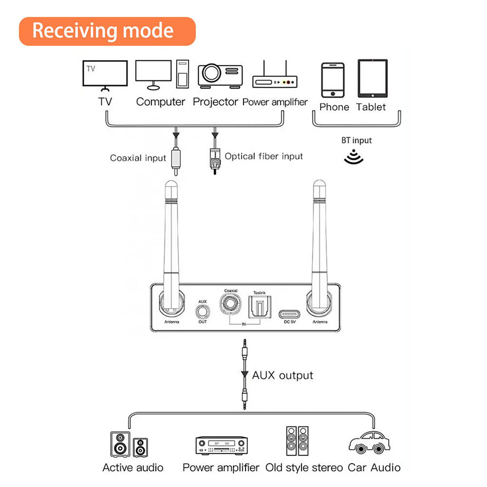 Transmetteur récepteur Bluetooth 5.3 avec télécommande et fonction convertisseur audio DAC pour stéréo domestique