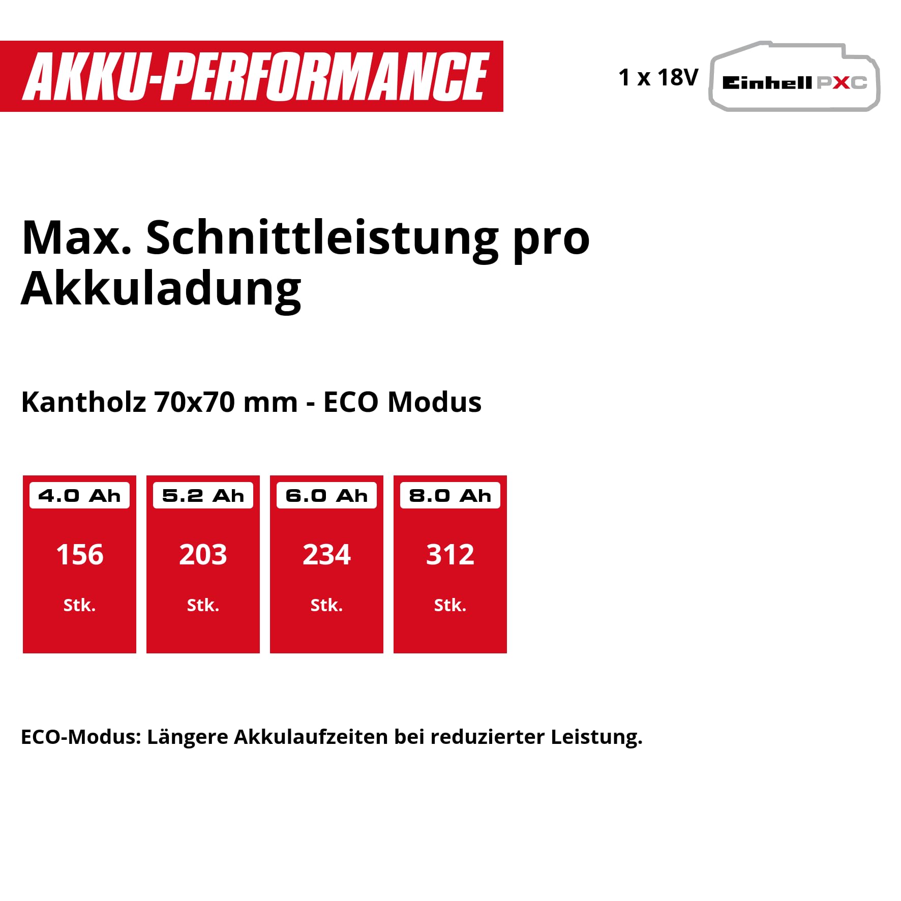 Einhell Akku-Kettensäge FORTEXXA 18/30 Power X-Change (Li-Ion, 18V, bürstenloser Motor, 30 cm Schwert, max. 4.300 min-1, ohne Akku & Ladegerät)