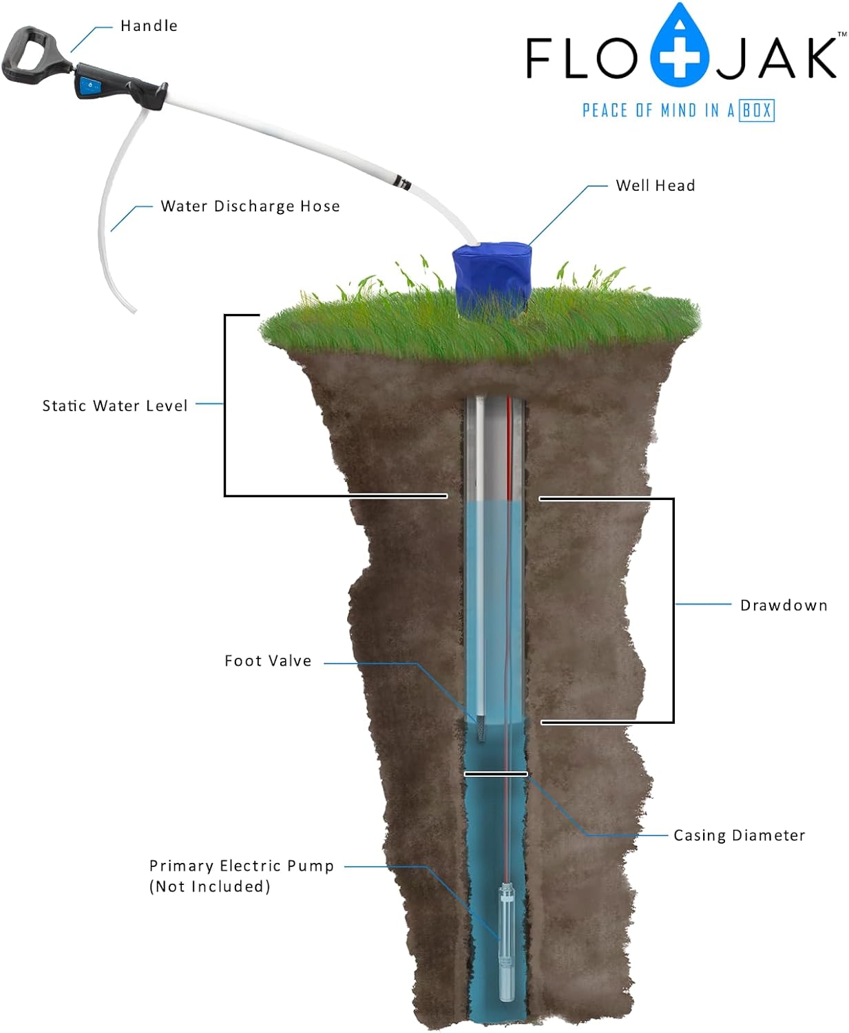 Flojak 50ft Emergency Backup Well Pump Kit – Manual Rush™ Water Pump for Off-Grid Living, Power Outages, Disasters, and Survival – No Electricity Required – Easy DIY Use