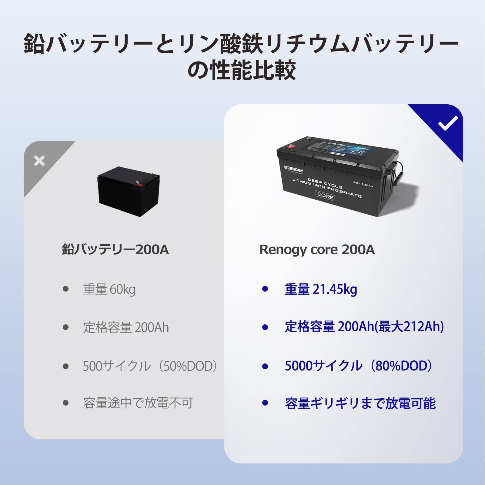 Amazon | レノジー RENOGY リン酸鉄リチウムイオンバッテリー 12.8V 