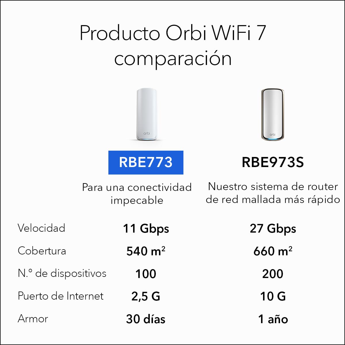 NETGEAR Orbi 770 | Sistema Mesh WiFi 7 | RBE773 | Router WiFi 7 y 2 satélites | hasta 11 Gbits/s | Alcance 540 m² | Soporta 100 Dispositivos | Puerto Internet 2.5GB | Tribanda BE11000 | Blanco