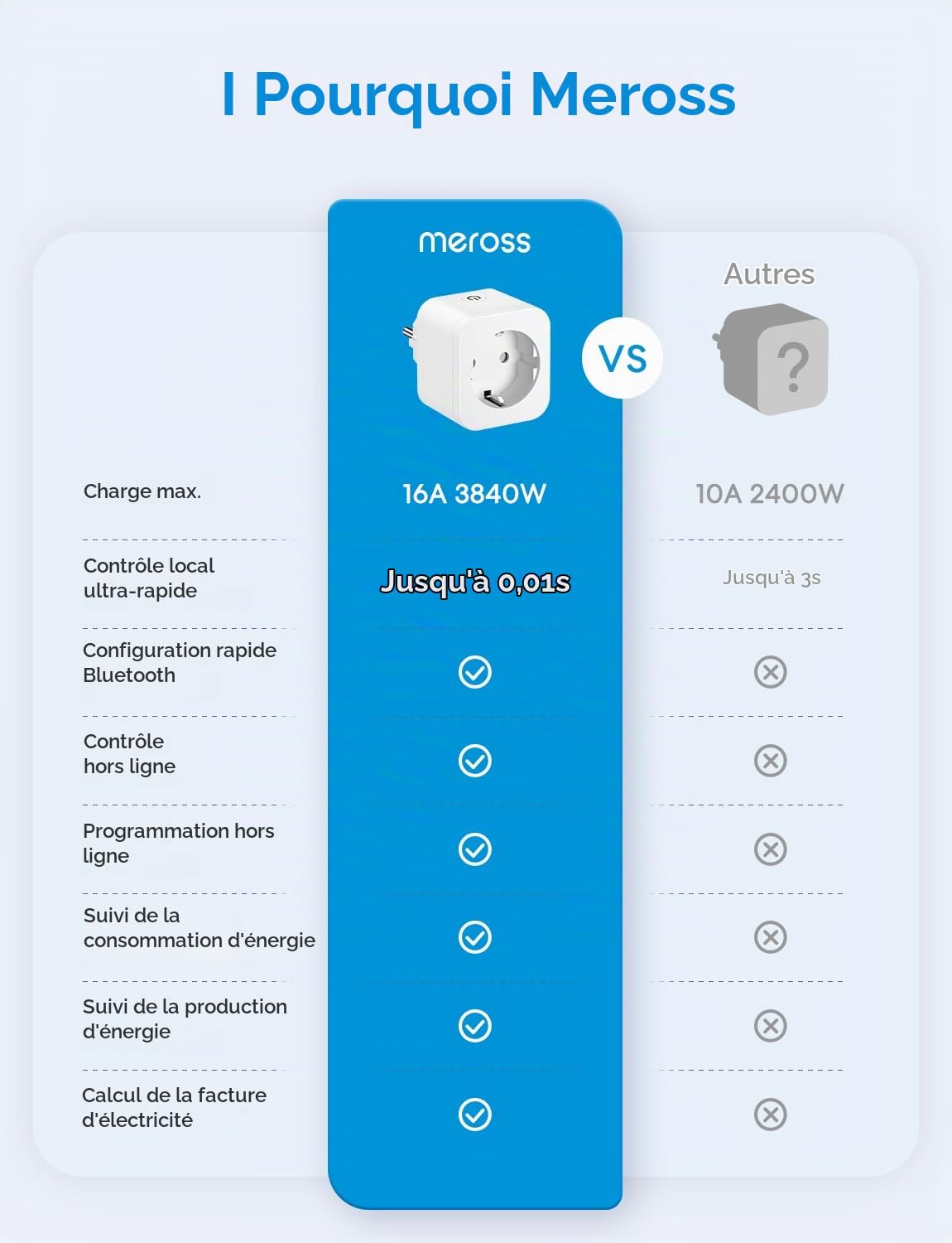 Meross Prise Connectée Wifi (Type F) avec Mesure de Consommation d'Énergie | Prise Intelligente pour Panneau Photovoltaïque, Compatible avec Alexa et Google Home, Configuration Bluetooth, 16A, 4 Pièces