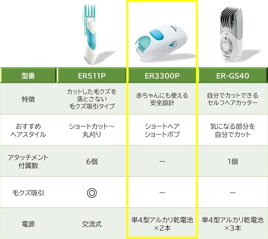 【新品・未使用】静音＆吸引機能付きベビーヘアカッター｜ER-PGF21 楽天市場】パナソニック ER-GF82-S ファミリー用ヘアカッター