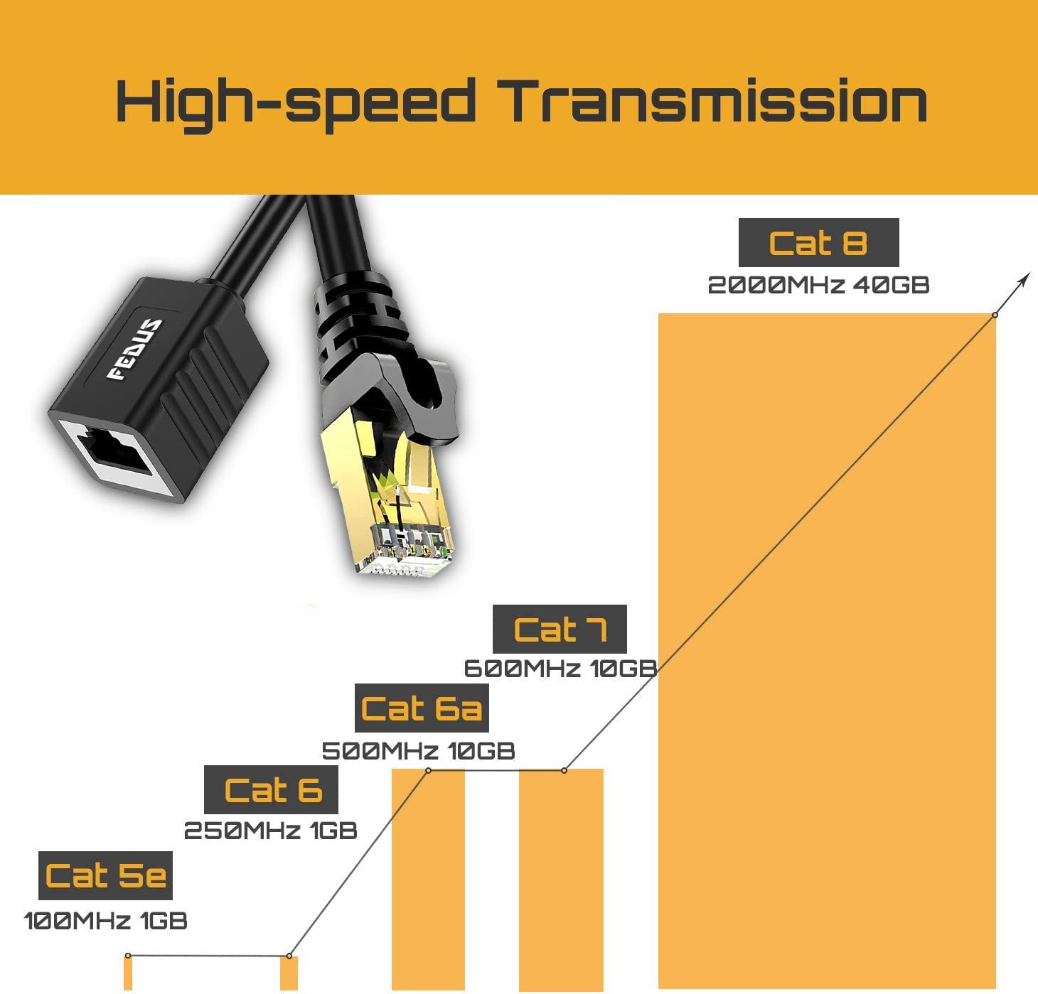 FEDUS Cat8 Ethernet Extension Cable RJ45 Shielded Male to Female LAN cord Extender Cable, Support cat7 / Cat6 / Cat5e / Cat5 Standards High Speed 40Gbps 2000Mhz SFTP Patch Cord LAN Cable (1 Meter) 2