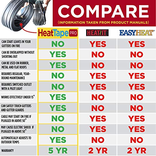 Grip Clip Heat Tape Pro for Ice Dam Prevention Heavy Duty - Self-Regulating - Plug-in Ready Heat Cable - 120V, 6 watts/FT (100 Feet + 10 Foot Cold Lead) - Thumbnail 2