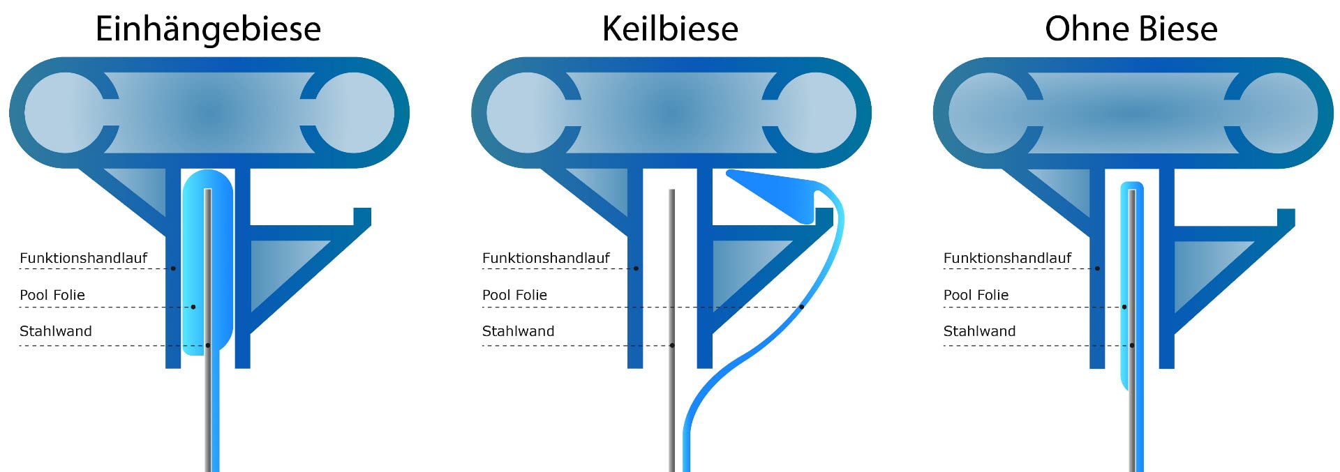 Folie oval 0,8 mm blau 300 x 500 x 135 cm, Deutsche Herstellung, Auskleidung, Innenhülle, Stahlwand, Pool, Einhängebiese