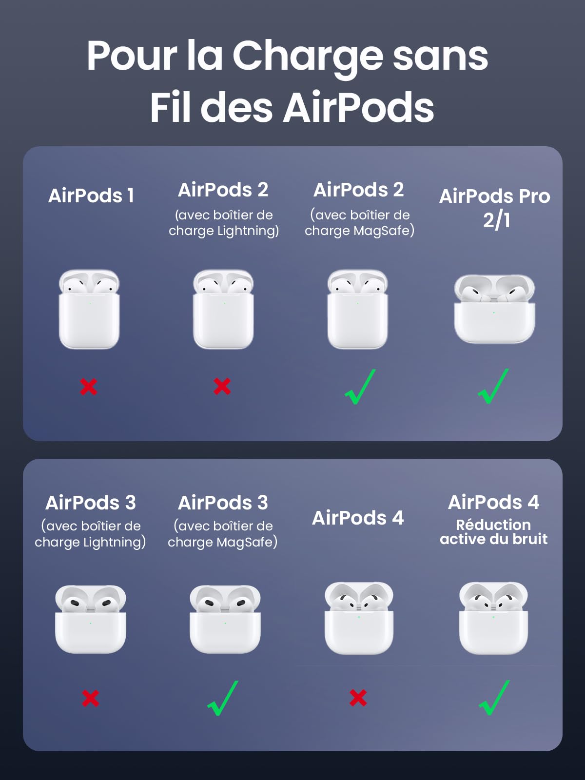 UGREEN Zapix Chargeur Induction iPhone 2 en 1 Qi Compatible avec MagSafe iPhone 17 16 15 14 13 12 Air Plus Pro Max AirPods 4 3 Pro 3 2 1 Chargeur sans Fil Magnétique Rapide Pliable Angle Réglable