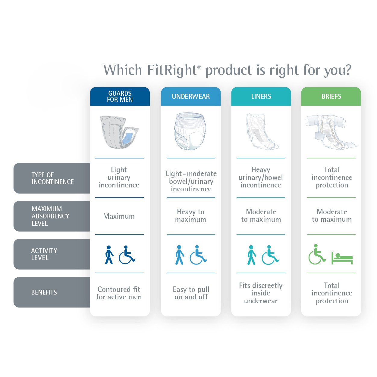 FitRight Basic Unisex Adult Incontinence Briefs with Tabs, Light Absorbency, Medium Size (32-42 Inches), Pack of 100 (4 Bags of 25 Briefs) - Dependable Comfort for Men and Women