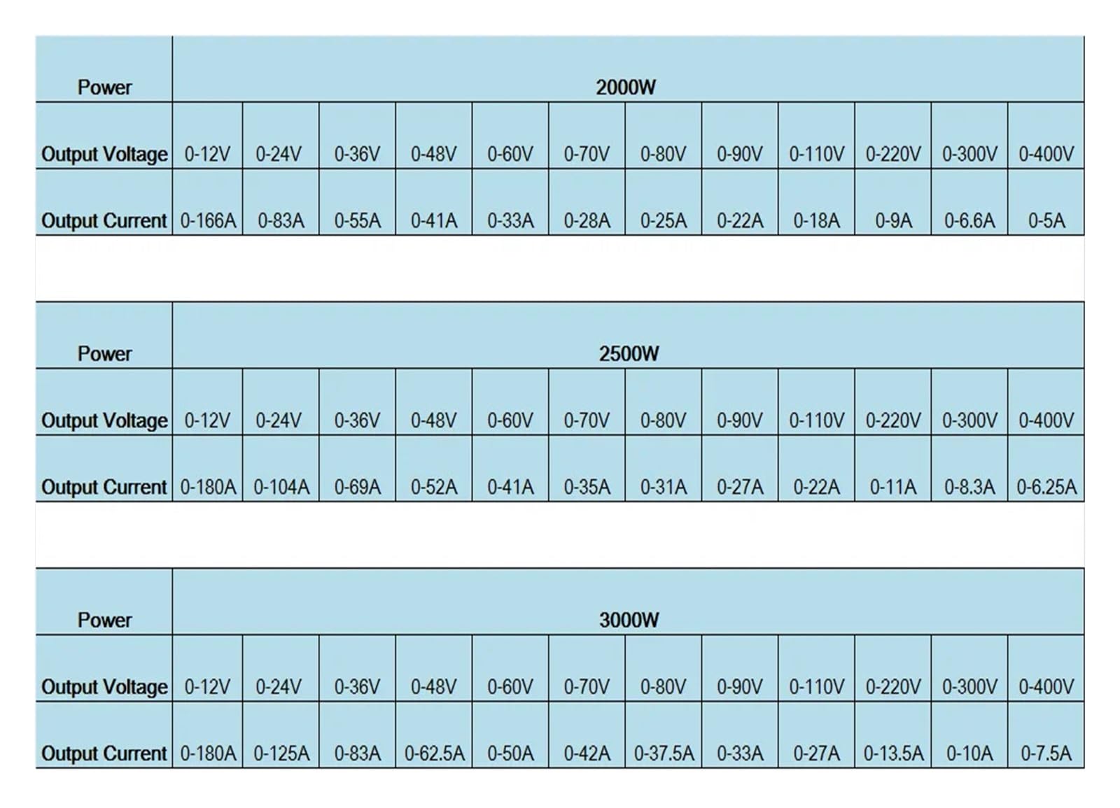 2000 W, 2500 W, 3000 W, zasilacz 0-12 V, 24 V, 36 V, 48 V, 60 V, 80 V, 90 V, 110 V, 220 V, 300 V, 400 V, AC-DC, napięcie regulowane (0-150 V-3000 W)
