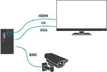 Sewell Direct Luna BNC to VGA + HDMI Converter