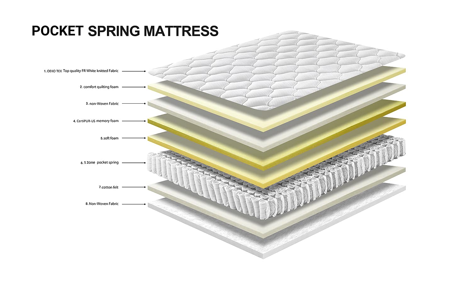 DEWINNER Ensemble Composè:Matelas a Memoire de Forme en Mousse et Ressorts 140x190x20 cm Épaisseur Matelas+Sommier à Lattes sur Pieds-7 Pieds Inclus