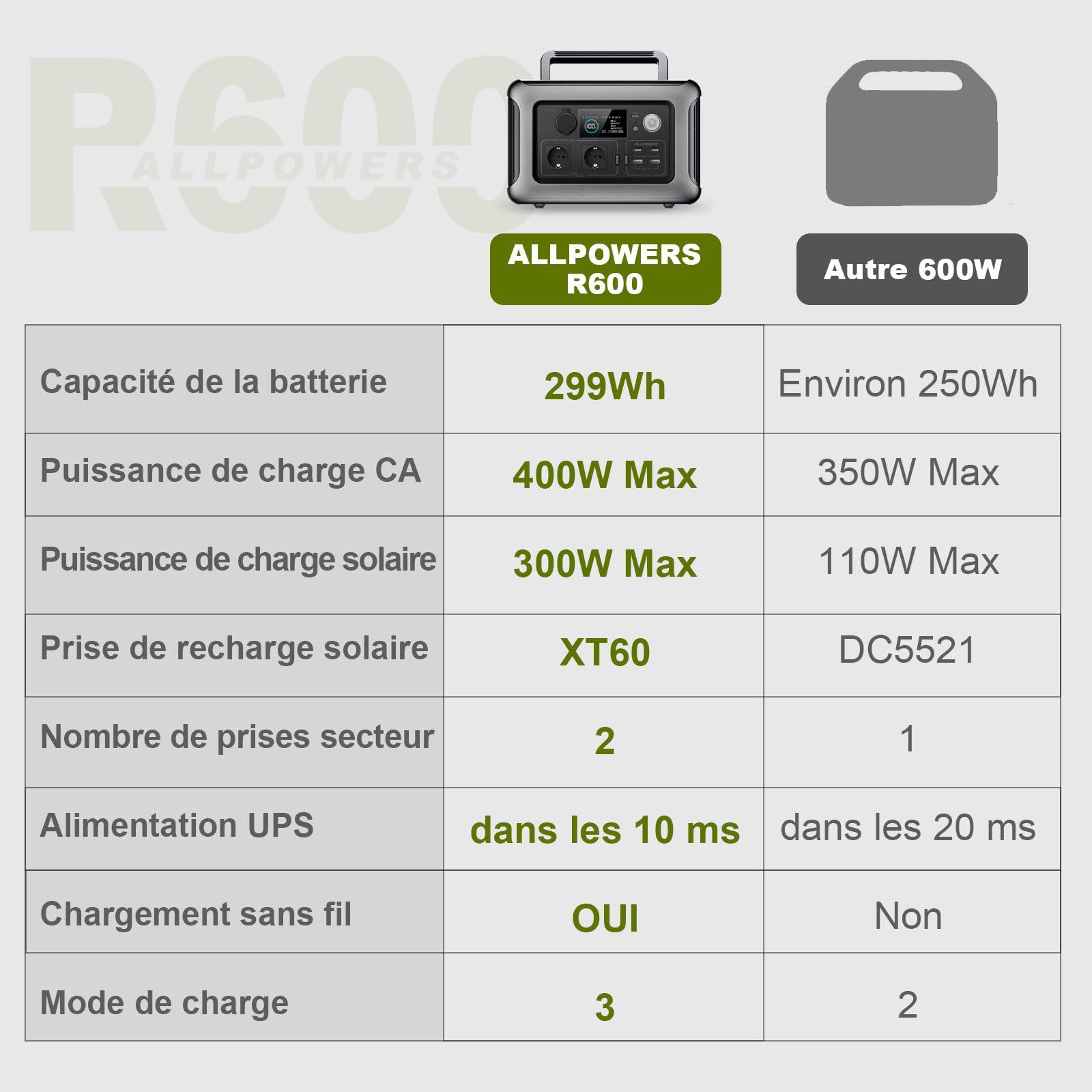 ALLPOWERS R600 Station électrique portable 299Wh, batterie LiFeP04 avec 3500 cycles+, Recharge de 0 à 80% en 30 minutes, Chargement rapide sans fil 15W, générateur solaire pour camping, extérieur