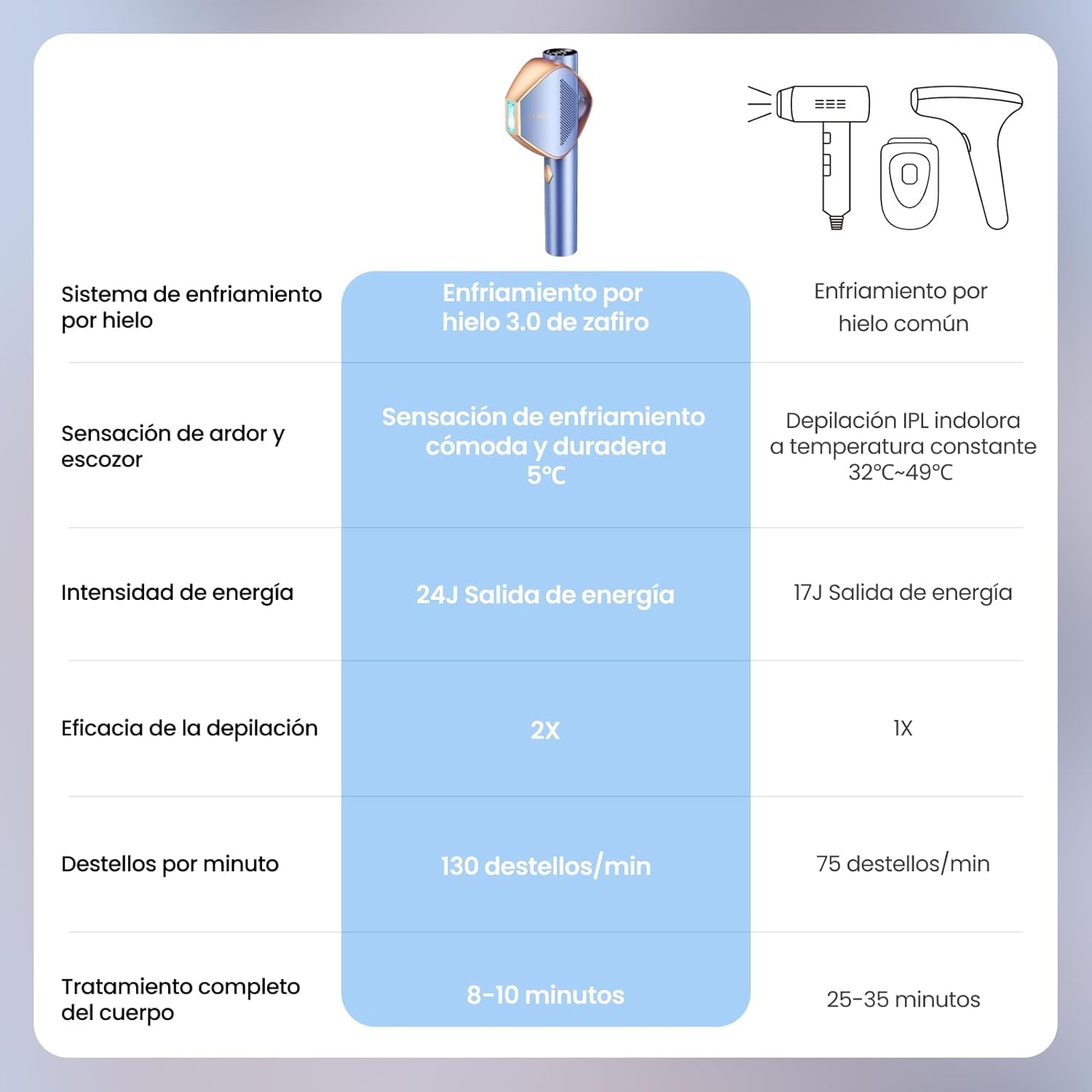 Depiladora Laser avec Tecnología 360°Frost Sapphire Ice Cooling, Depiladora luz Pulsada Zafiro ipl de 5°C Indolora con Smart AI APP，24J &15 Energy Levels & 2X Speed Flash, Para Axilas, Cuerpo, Bikini