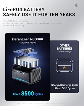 Portable Power Station, 288Wh LiFePO4 Battery Backup w/ 2 350W (600W Surge) 110V Pure Sine Wave AC Outlets, Solar Generator for Home Backup, CPAP, RV, Camping, Off-Grid & Emergency Power