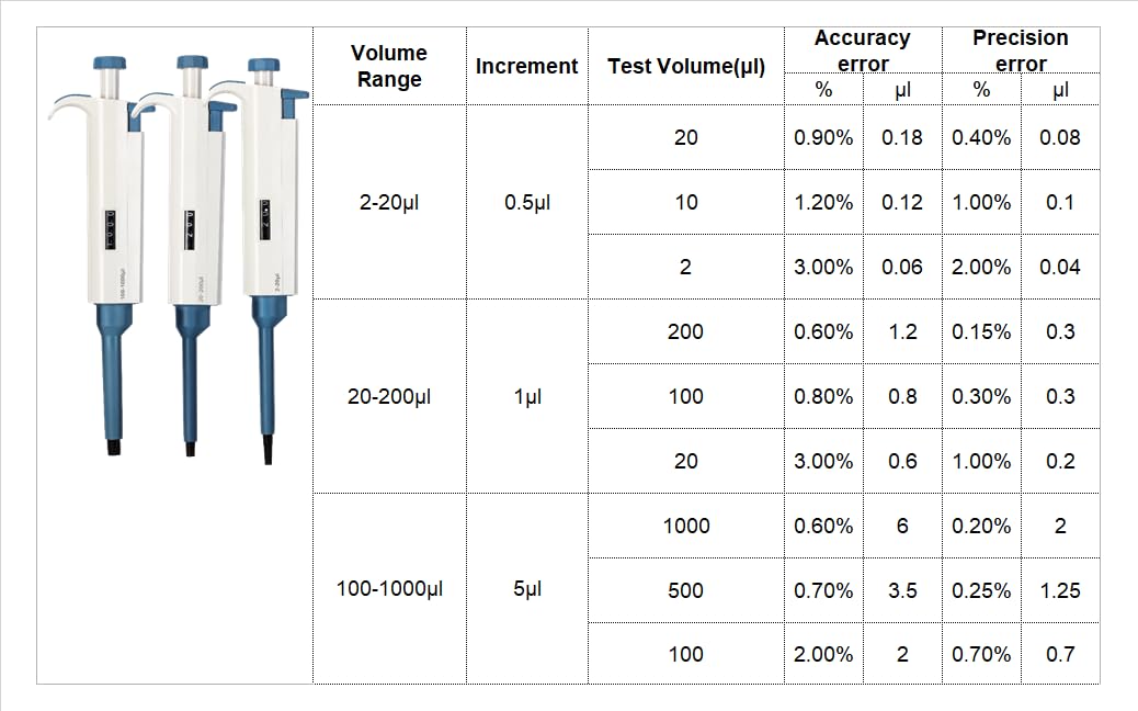 Kit de micropipetas ajustables de 3 piezas: pipeta de un solo canal 2-20UL, 20-200UL, 100-1000UL, pipetas de laboratorio (SC-Pipettor-3-set C)