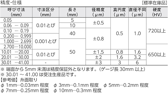 生産完了商品 SK ピンゲージセット 5.50〜6.00(0.01mmステップ計51本